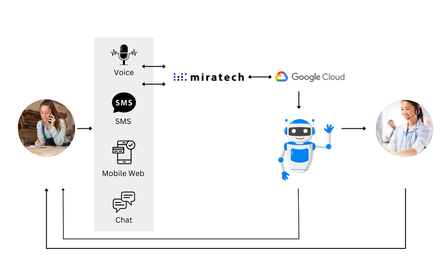 Diagram of Miratech and Google
